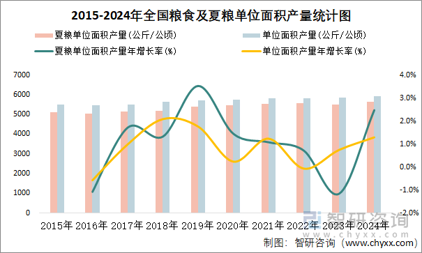 2015-2024年全国粮食及夏粮单位面积产量统计图