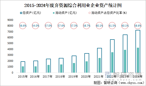 2015-2024年废弃资源综合利用业企业资产统计图