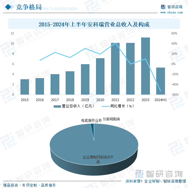 2015-2024年上半年安科瑞營業(yè)總收入及構(gòu)成