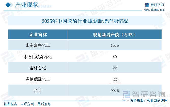 2025年中国苯酚行业规划新增产能情况