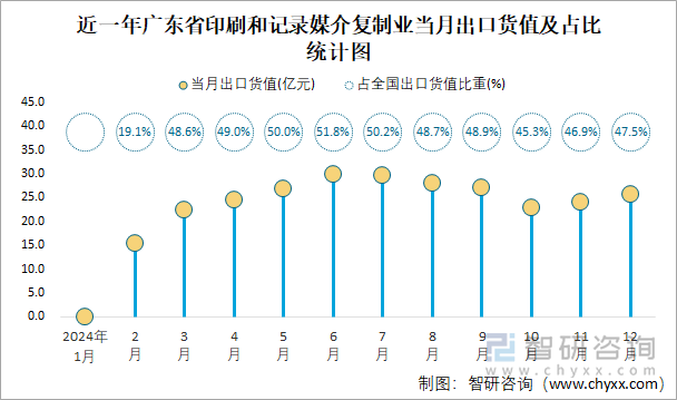 近一年广东省印刷和记录媒介复制业当月出口货值及占比统计图