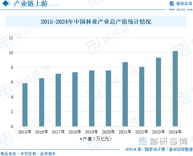 2015-2024年中国林业产业总产值统计情况