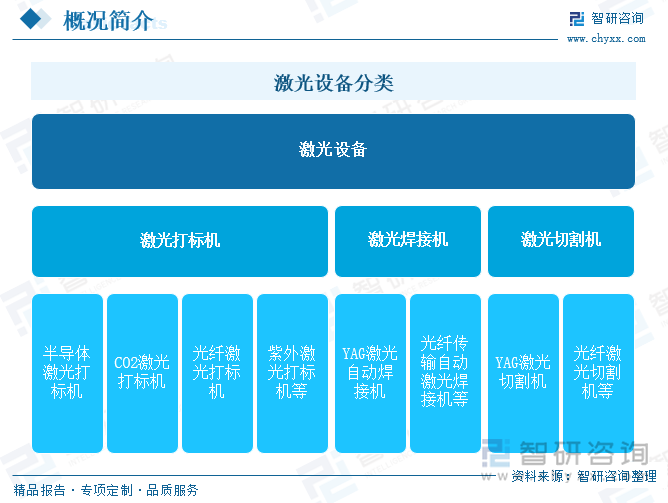 激光设备分类