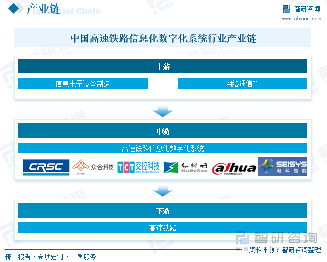 中国高速铁路信息化数字化系统行业产业链