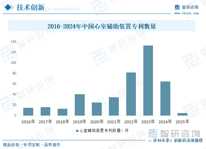 2016-2024年中国心室辅助装置专利数量