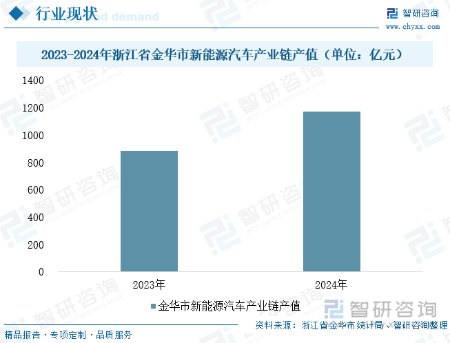 2023-2024年浙江省金華市新能源汽車產(chǎn)業(yè)鏈產(chǎn)值（單位：億元）