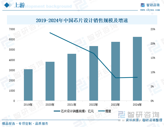 2019-2024年中国芯片设计销售规模及增速