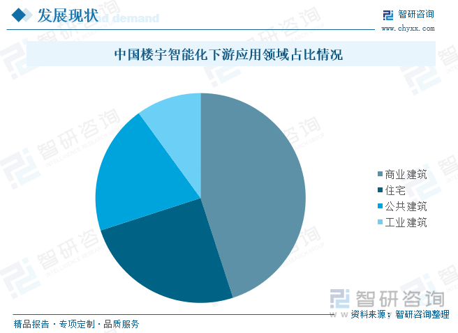 中國(guó)樓宇智能化下游應(yīng)用領(lǐng)域占比情況