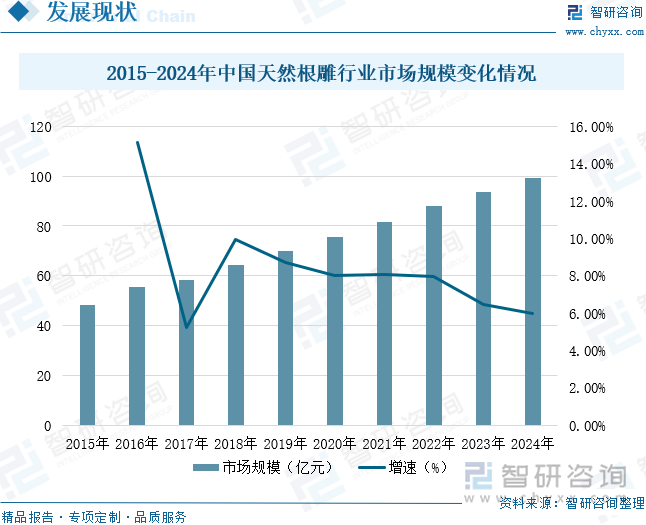 2015-2024年中国天然根雕行业市场规模变化情况