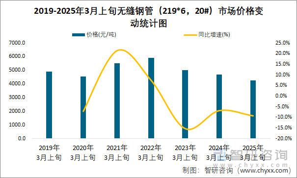 2019-2025年3月上旬无缝钢管（219*6，20#）市场价格变动统计图