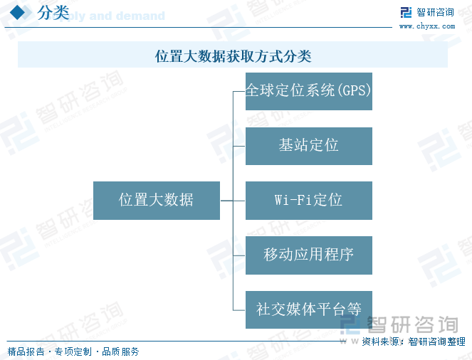 位置大數(shù)據獲取方式分類