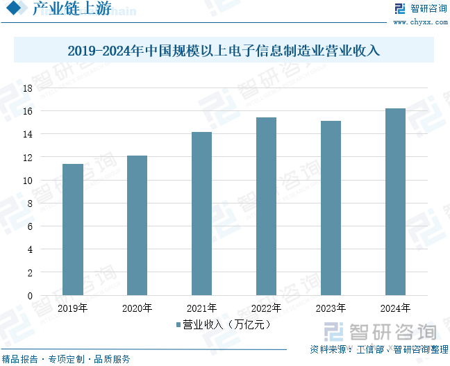 2019-2024年中國規(guī)模以上電子信息制造業(yè)營業(yè)收入