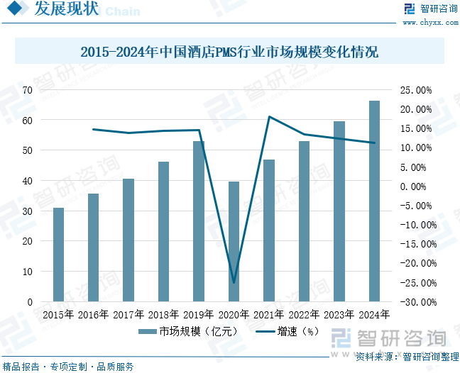 2015-2024年中國酒店PMS行業(yè)市場規(guī)模變化情況