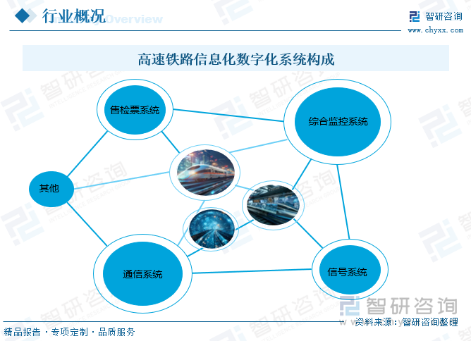 高速铁路信息化数字化系统构成