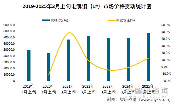 2019-2025年3月上旬电解铜（1#）市场价格变动统计图