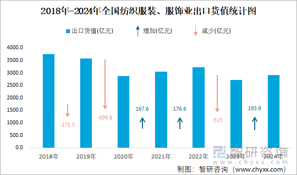 2018年-2024年全国纺织服装、服饰业出口货值统计图