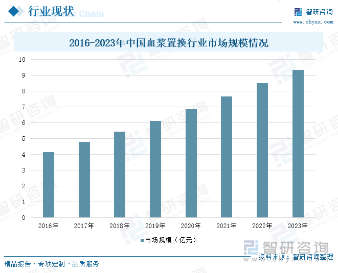 2016-2023年中國血漿置換行業(yè)市場(chǎng)規(guī)模情況