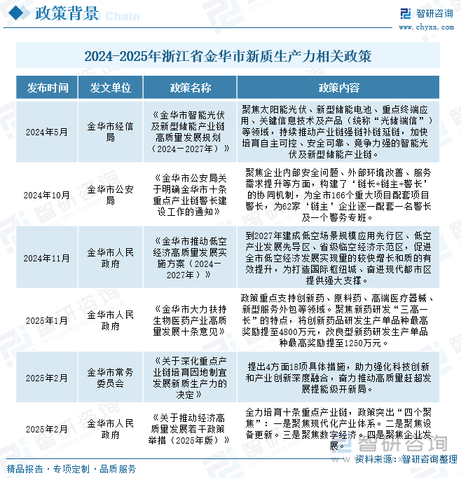 2024-2025年金浙江省华市新质生产力相关政策