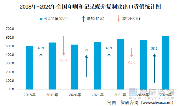 2018年-2024年全国印刷和记录媒介复制业出口货值统计图