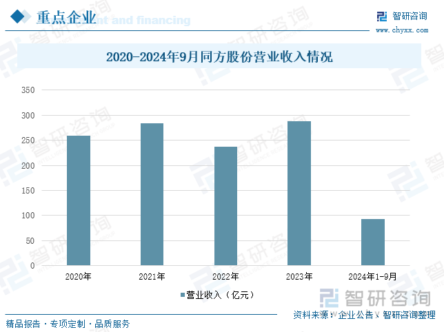 2020-2024年9月同方股份營(yíng)業(yè)收入情況