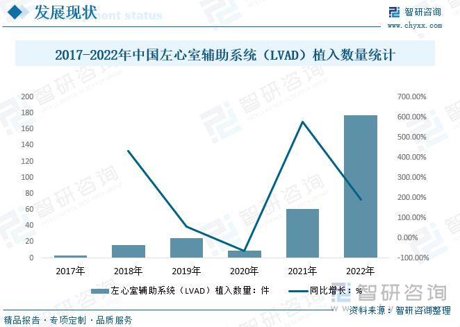 2017-2022年中国左心室辅助系统（LVAD）植入数量统计