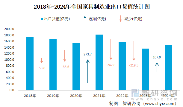 2018年-2024年全国家具制造业出口货值统计图