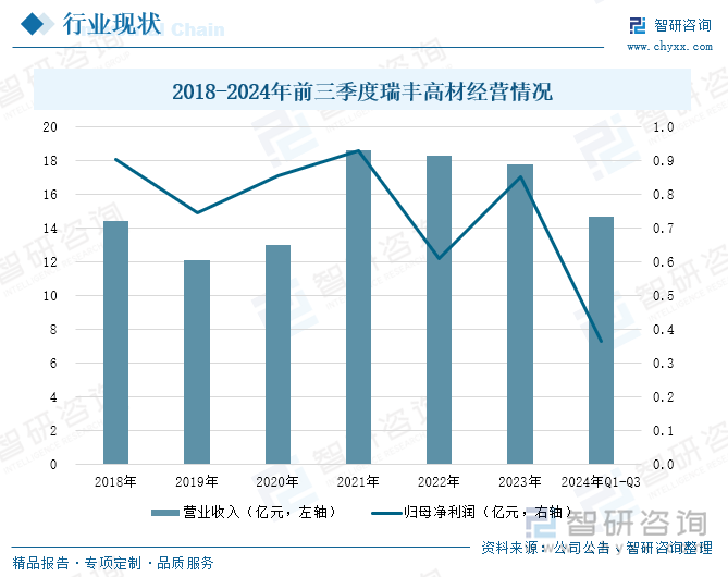 2018-2024年前三季度瑞豐高材經(jīng)營情況