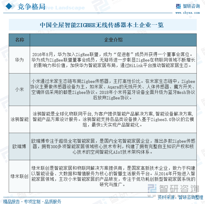 中國(guó)全屋智能ZIGBEE無(wú)線傳感器本土企業(yè)一覽