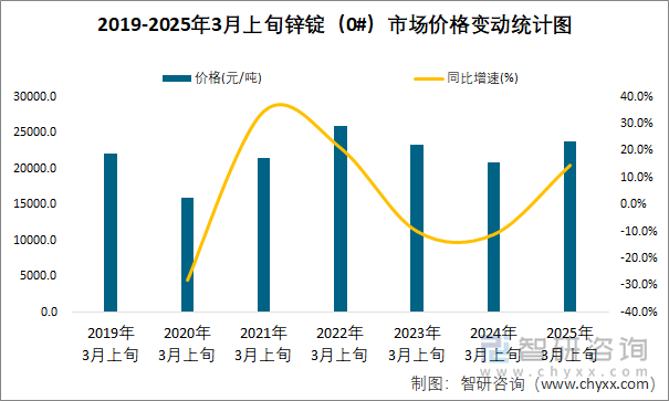 2019-2025年3月上旬锌锭（0#）市场价格变动统计图