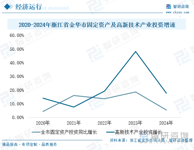 2020-2024年浙江省金华市固定资产及高新技术产业投资增速