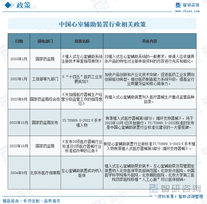 中国心室辅助装置行业相关政策