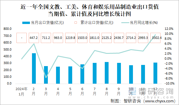 近一年全国文教、工美、体育和娱乐用品制造业出口货值当期值、累计值及同比增长统计图