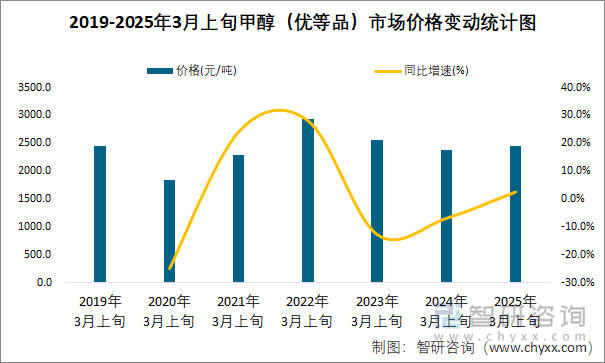 2019-2025年3月上旬甲醇（优等品）市场价格变动统计图