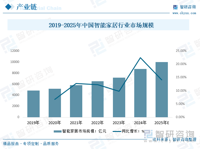 2019-2025年中國(guó)智能家居行業(yè)市場(chǎng)規(guī)模