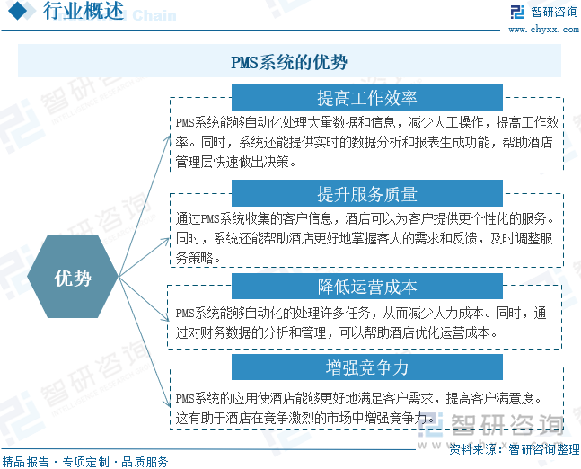 PMS系统的优势