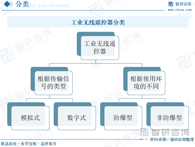 工业无线遥控器分类