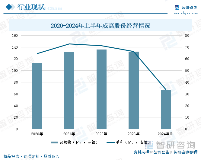 2020-2024年上半年威高股份经营情况