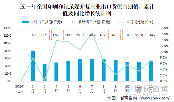 近一年全国印刷和记录媒介复制业出口货值当期值、累计值及同比增长统计图