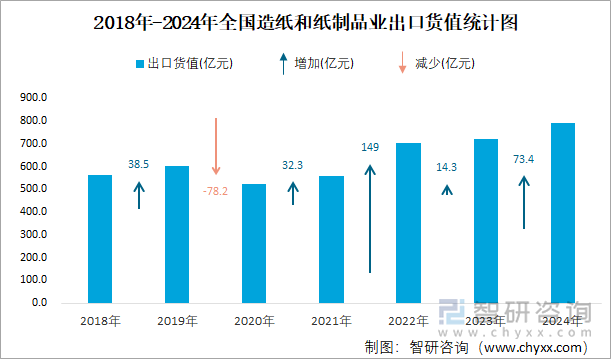 2018年-2024年全国造纸和纸制品业出口货值统计图