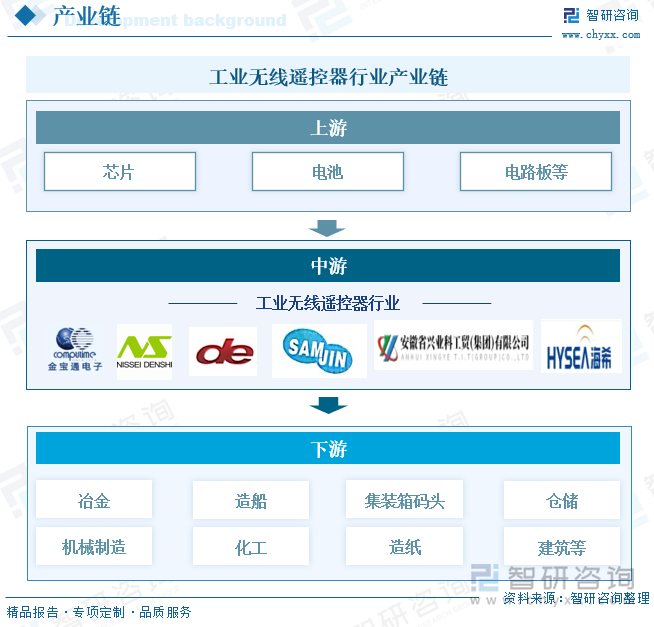 工业无线遥控器行业产业链