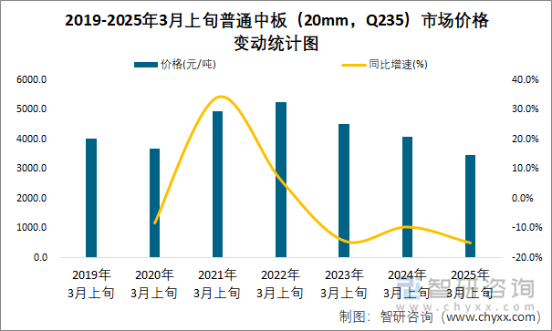 2019-2025年3月上旬普通中板（20mm，Q235）市场价格变动统计图