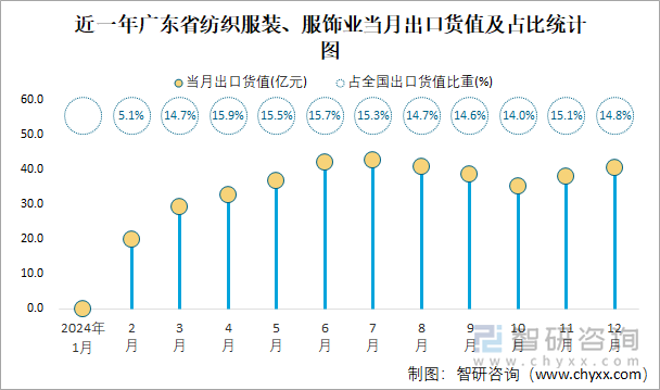 近一年广东省纺织服装、服饰业当月出口货值及占比统计图