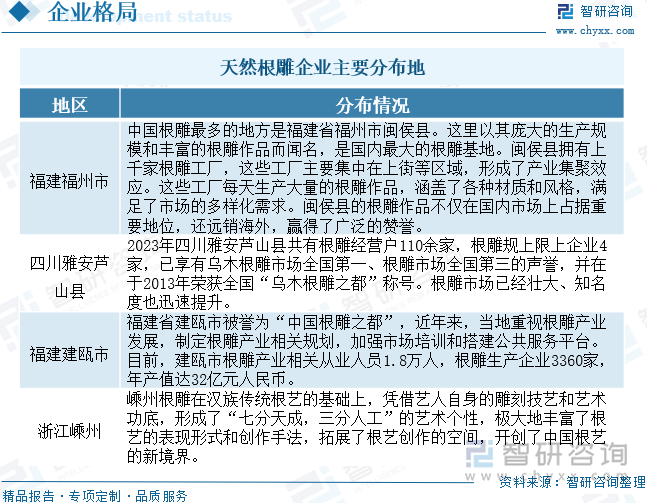 天然根雕企业主要分布地区