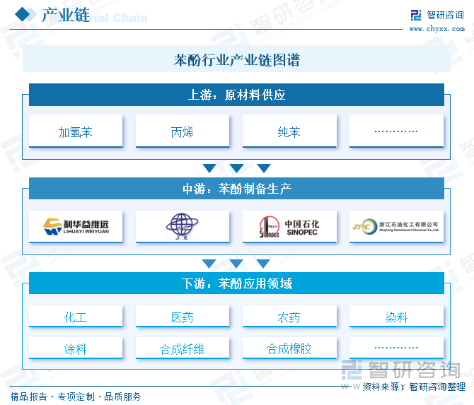 苯酚行业产业链图谱