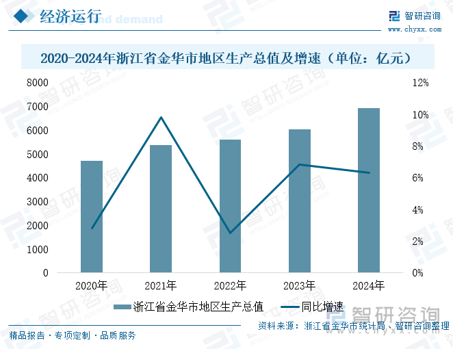 2020-2024年浙江省金華市地區(qū)生產(chǎn)總值及增速（單位：億元）