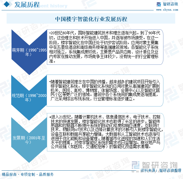 中國(guó)樓宇智能化行業(yè)發(fā)展歷程