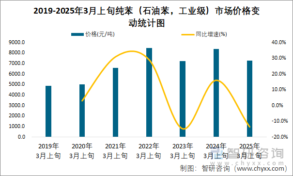 2019-2025年3月上旬纯苯（石油苯，工业级）市场价格变动统计图