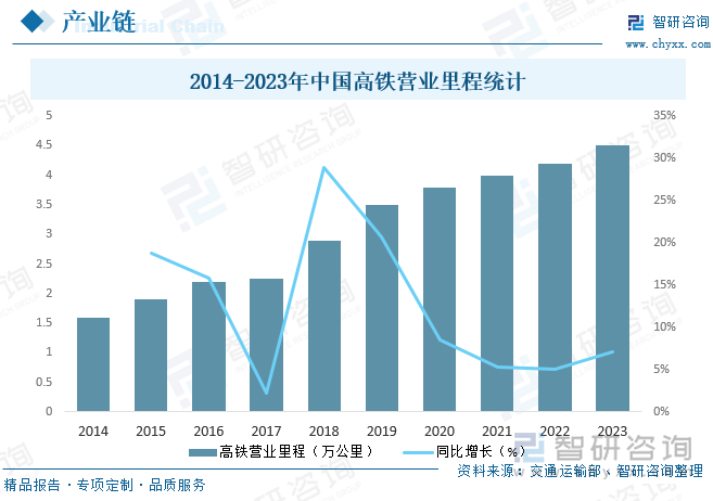 2014-2023年中国高铁营业里程统计