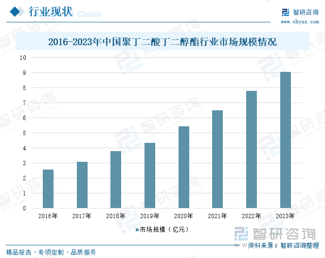 2016-2023年中國聚丁二酸丁二醇酯行業(yè)市場規(guī)模情況