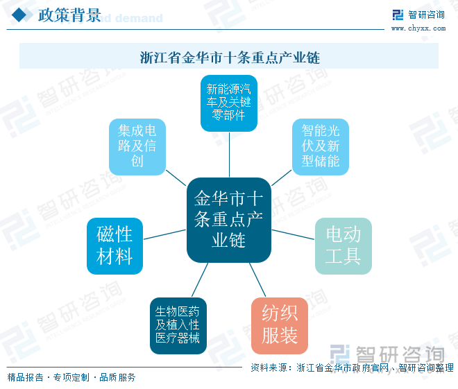 浙江省金华市十条重点产业链